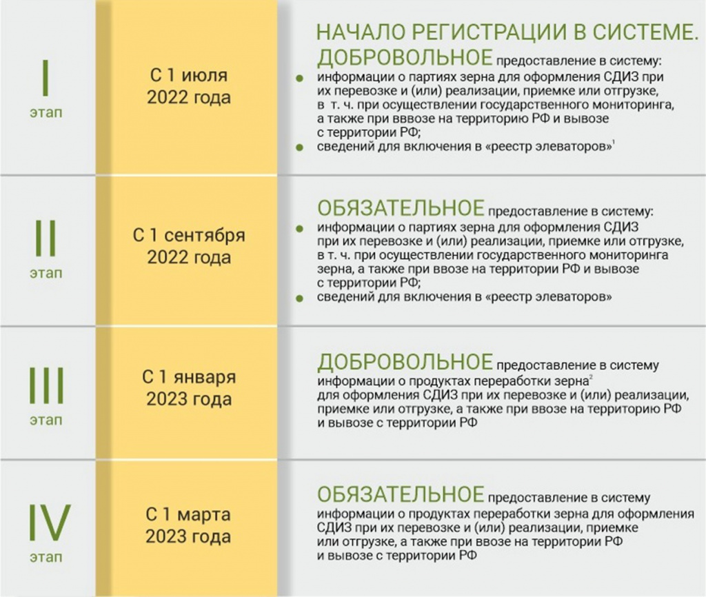 Сдиз реализация зерна. ФГИС зерно. Система ФГИС зерно. Система прослеживаемости зерна. ФГИС зерно элеватор.